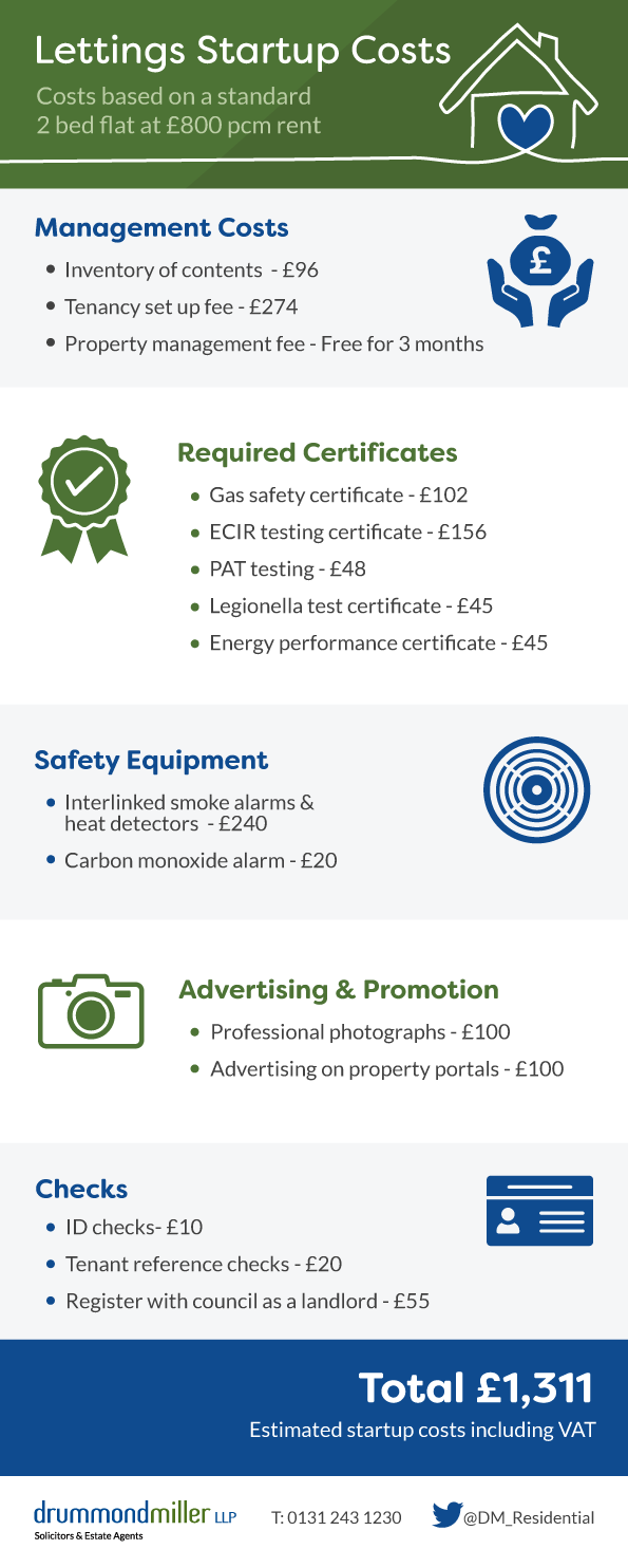 Lettings Start Up Infographic